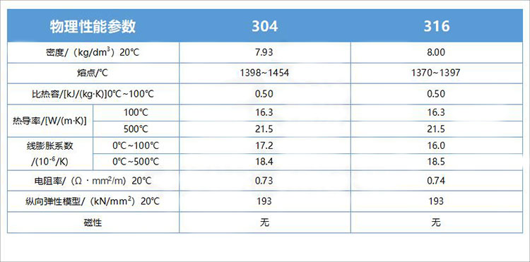 316與304不銹鋼管物理性能對照表