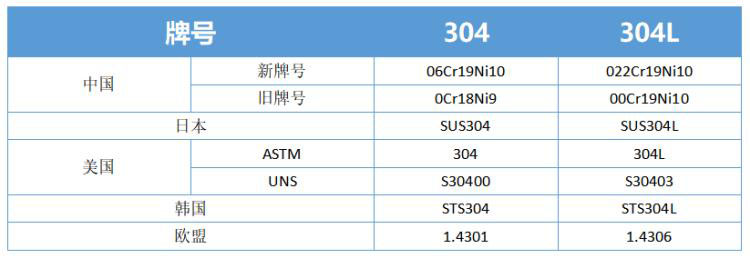 304不銹鋼牌號(hào)新舊對照表