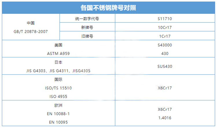 各國(guó)430不銹鋼管牌號(hào)對(duì)照表