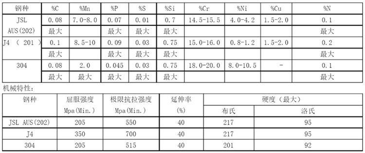 201不銹鋼化學(xué)成分表